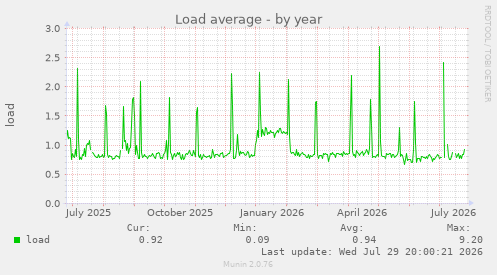 Load average