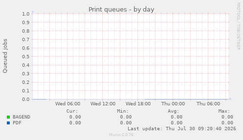 Print queues