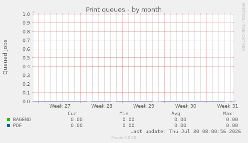 Print queues