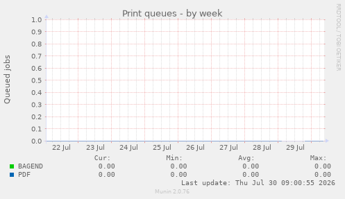 Print queues