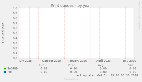 Print queues