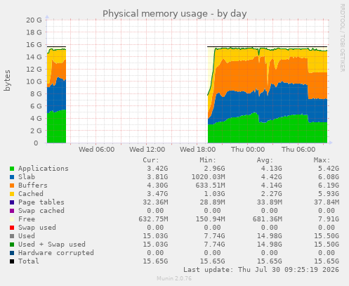 Physical memory usage