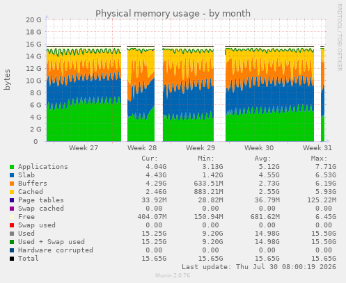 Physical memory usage