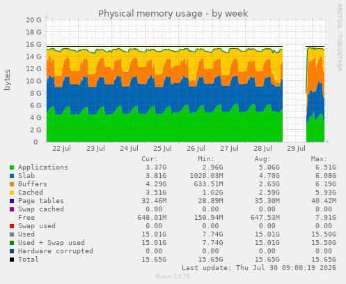 Physical memory usage