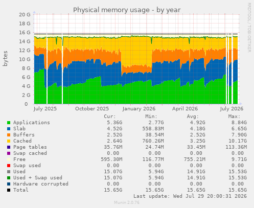 Physical memory usage