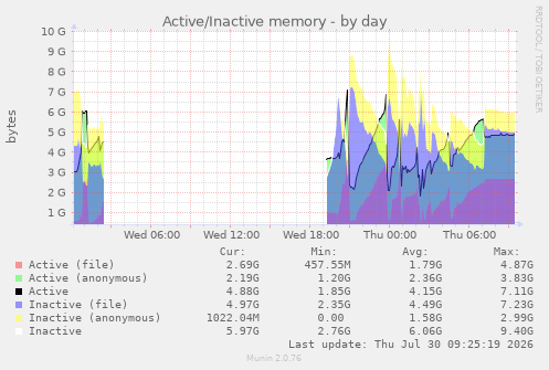 Active/Inactive memory