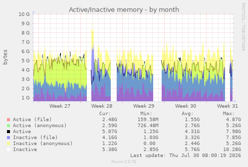 Active/Inactive memory