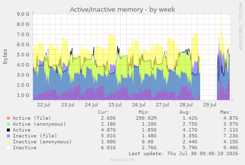 Active/Inactive memory