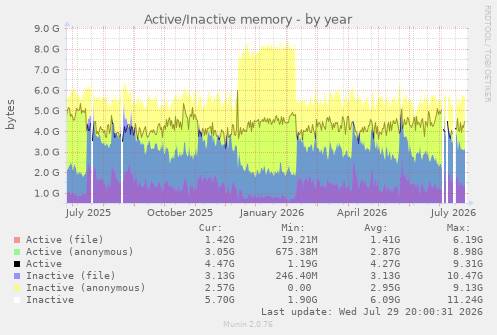 Active/Inactive memory
