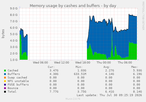 Memory usage by cashes and buffers