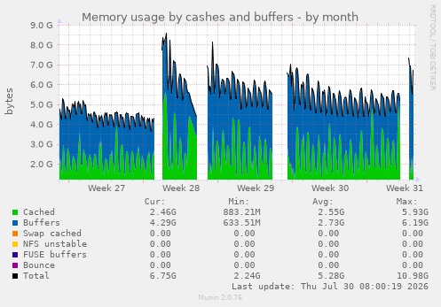 Memory usage by cashes and buffers