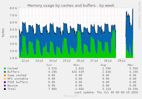 Memory usage by cashes and buffers