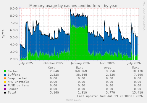 Memory usage by cashes and buffers