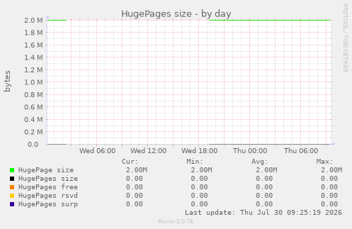 HugePages size