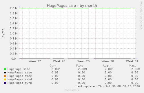 HugePages size