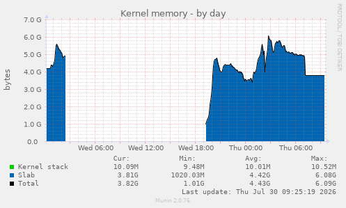 Kernel memory