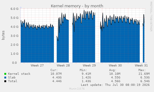 Kernel memory