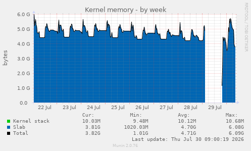 Kernel memory