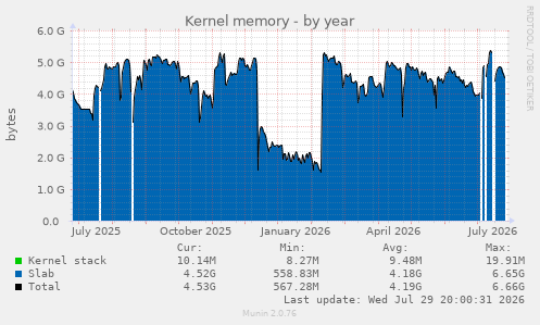 Kernel memory
