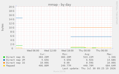 mmap
