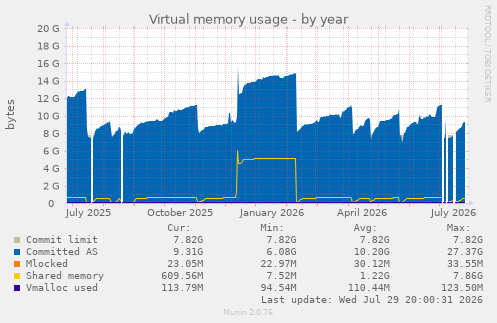 Virtual memory usage