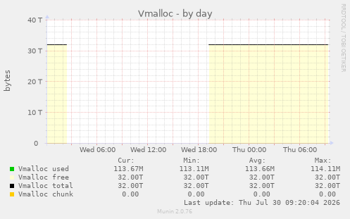 Vmalloc