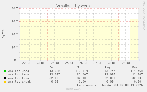 Vmalloc