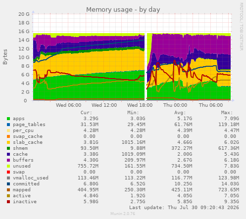 Memory usage