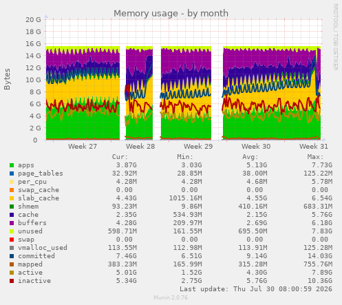 Memory usage