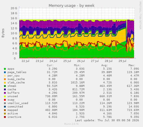 Memory usage