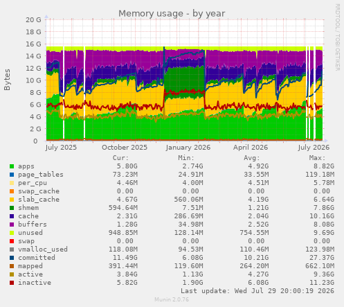 Memory usage