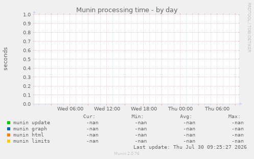 Munin processing time
