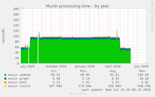Munin processing time