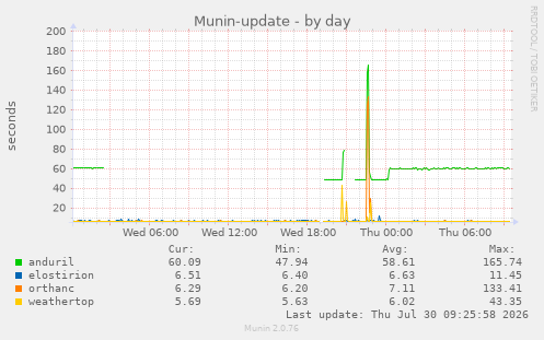 Munin-update