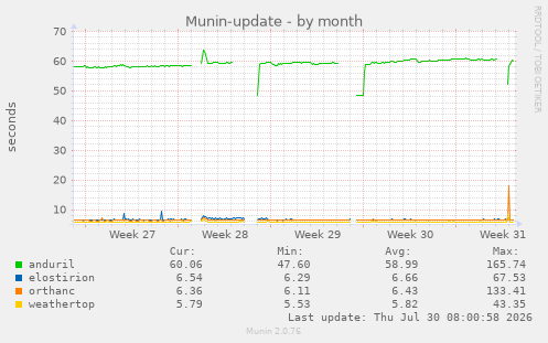 Munin-update