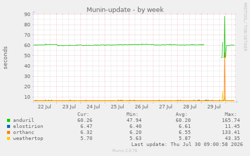 Munin-update