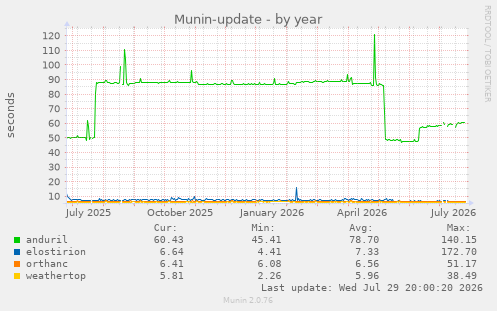 Munin-update