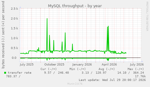 MySQL throughput