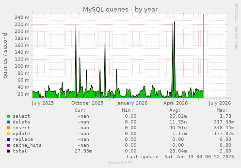 MySQL queries