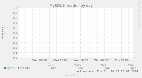 MySQL threads