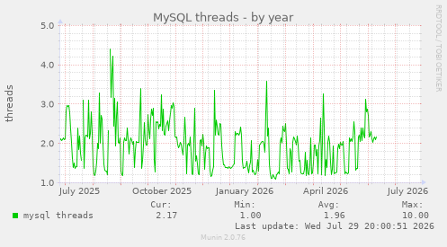 MySQL threads