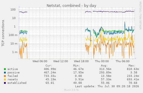 Netstat, combined