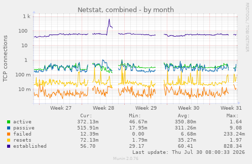 Netstat, combined