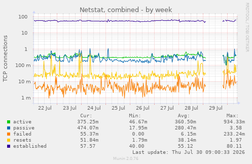 Netstat, combined