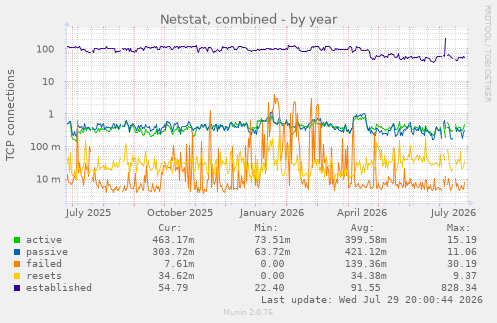 Netstat, combined