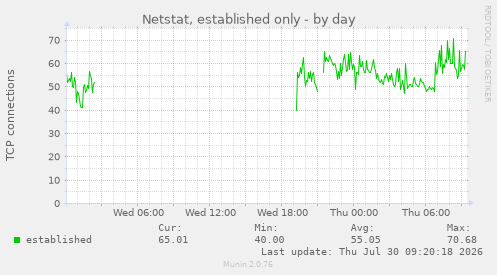 Netstat, established only