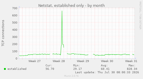 Netstat, established only
