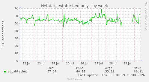 Netstat, established only
