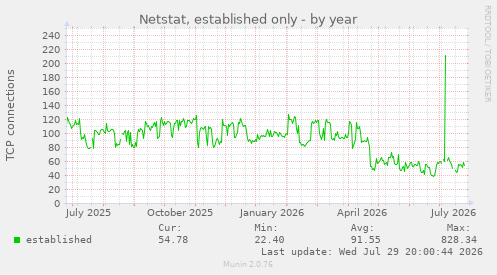 Netstat, established only
