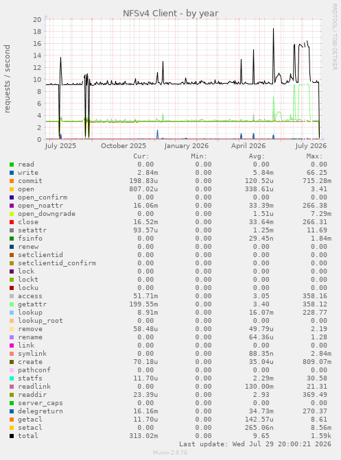 NFSv4 Client
